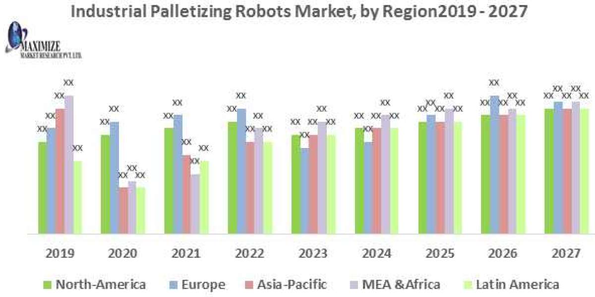 Industrial Palletizing Robots Market Growth, Trends, Size, Future Plans, Revenue and Forecast 2027