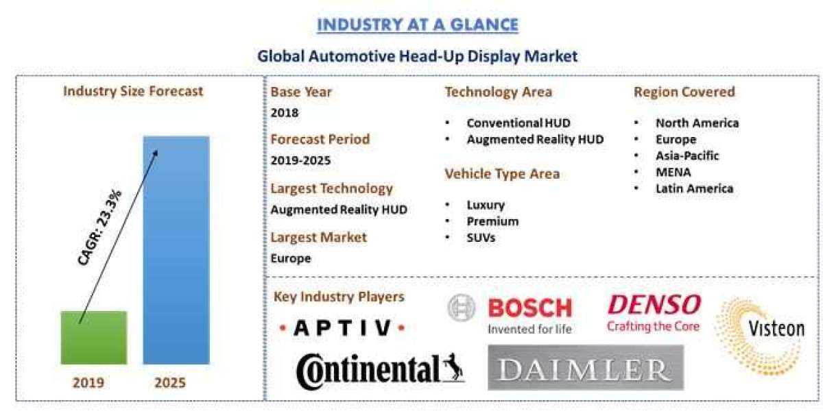 Global Head-Up Display Market (2019–2025) To Attain Market Value Of Us$ 3,436.5 Million By 2025