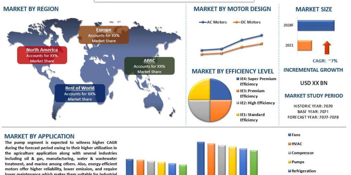 Energy-Efficient Motor Market is expected to display a steady growth of 7% due to the increasing demand from industries 