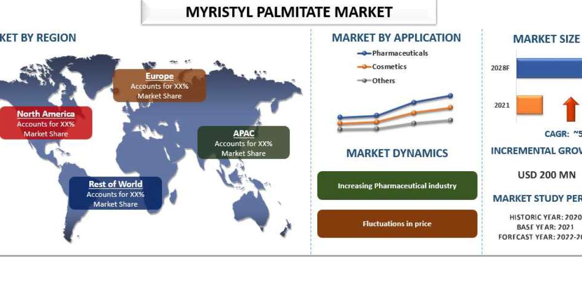 Myristyl Palmitate Market is expected to display a steady growth of 5% due to the rise in the personal care and cosmetic