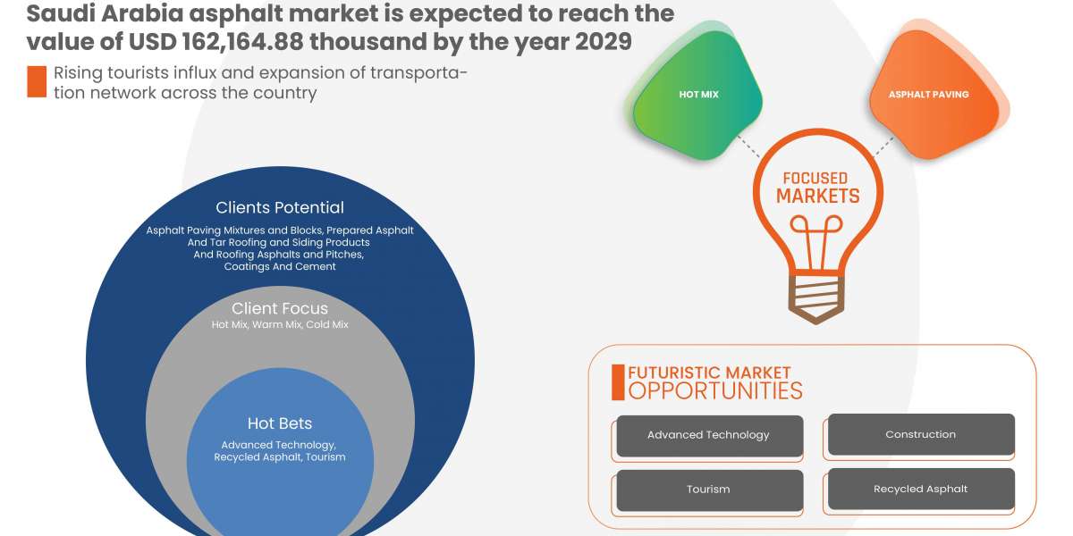 Saudi Arabia Asphalt Market to Reach USD 162,164.88 thousand with a 3.9% CAGR