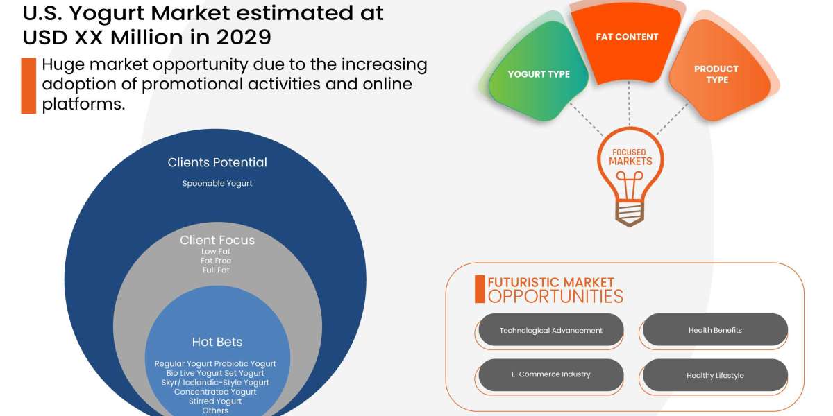 U.S. Yogurt Market Applications, Products, Share, Growth, Insights and Forecasts Report 2029