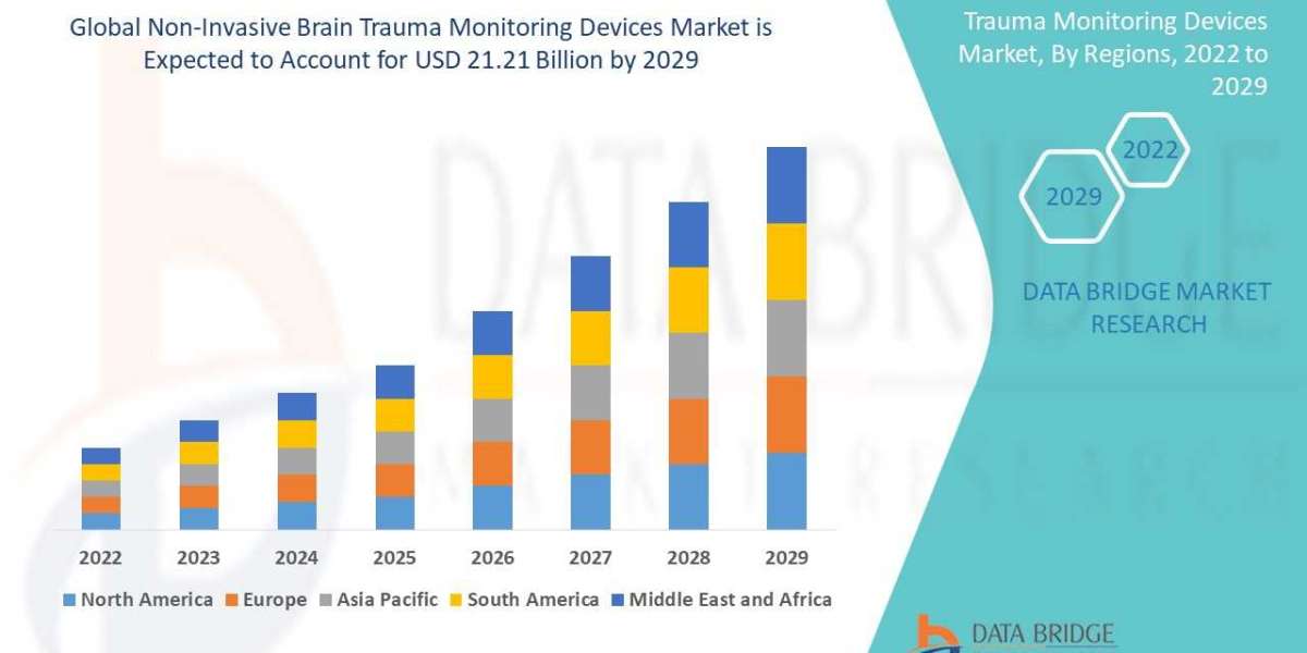 Non-Invasive Brain Trauma Monitoring Devices Market – Global Industry Trends & Forecast to 2028