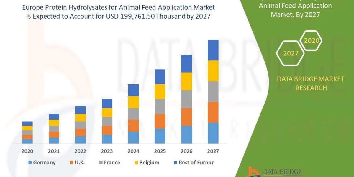 Europe Protein Hydrolysates Market Share Insights, Outlook and Forecasts for Animal Feed Applications