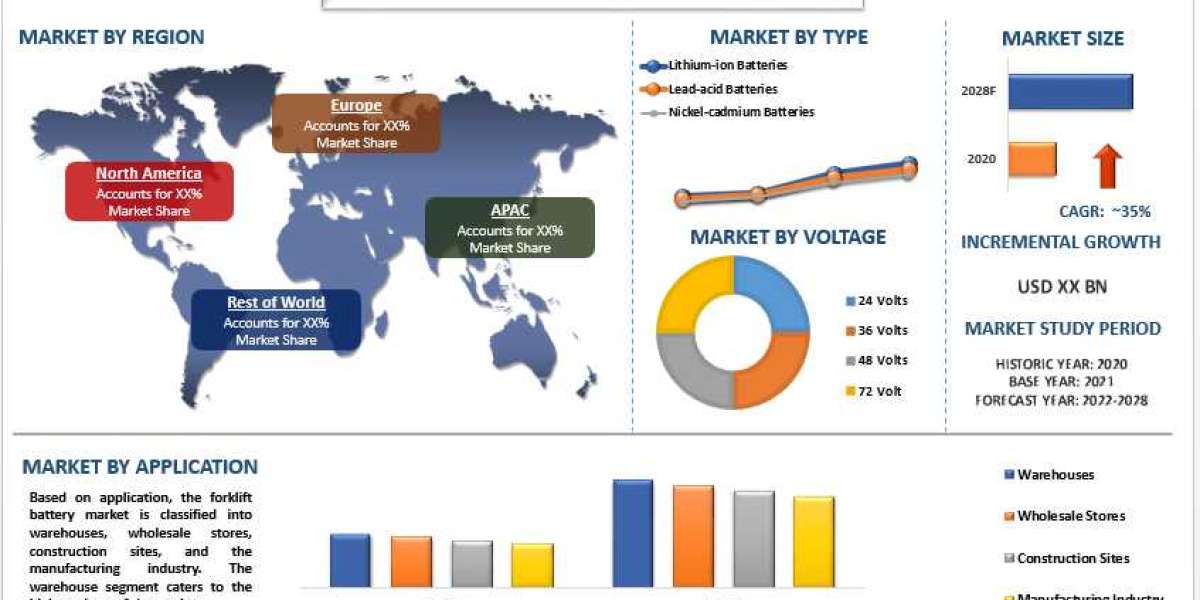 The Forklift Battery Market is expected to display a steady growth of ~7% As Rise in Adoption of Electric Forklifts in W