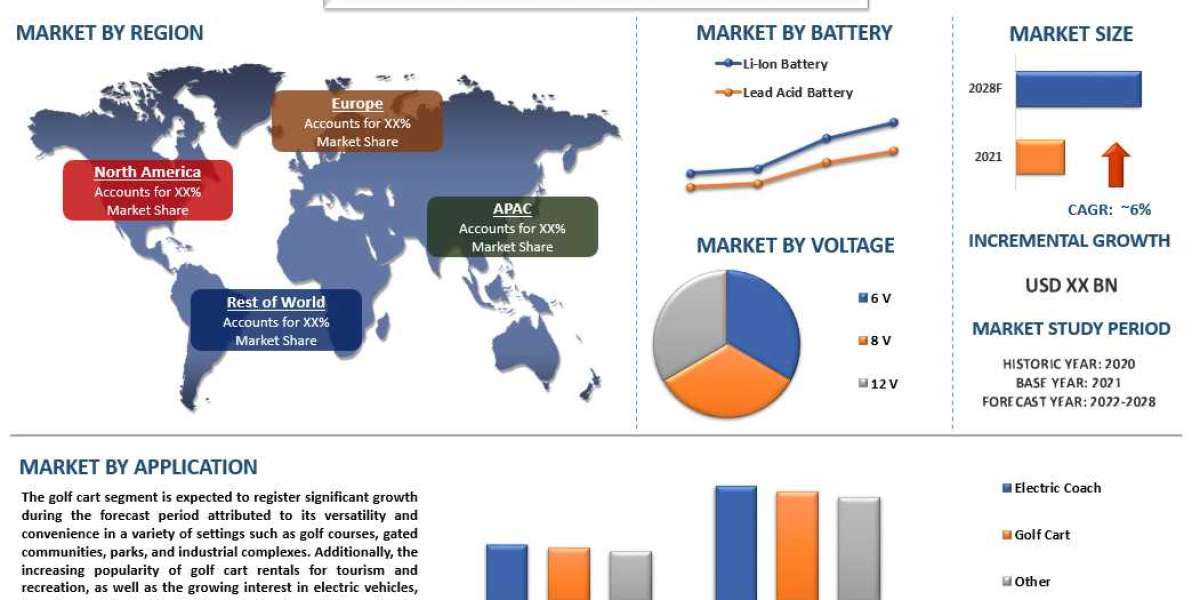Driving into the Future: Exploring the Booming Golf Cart Battery Market and know Industry Share, Trend, Forecast and Ana