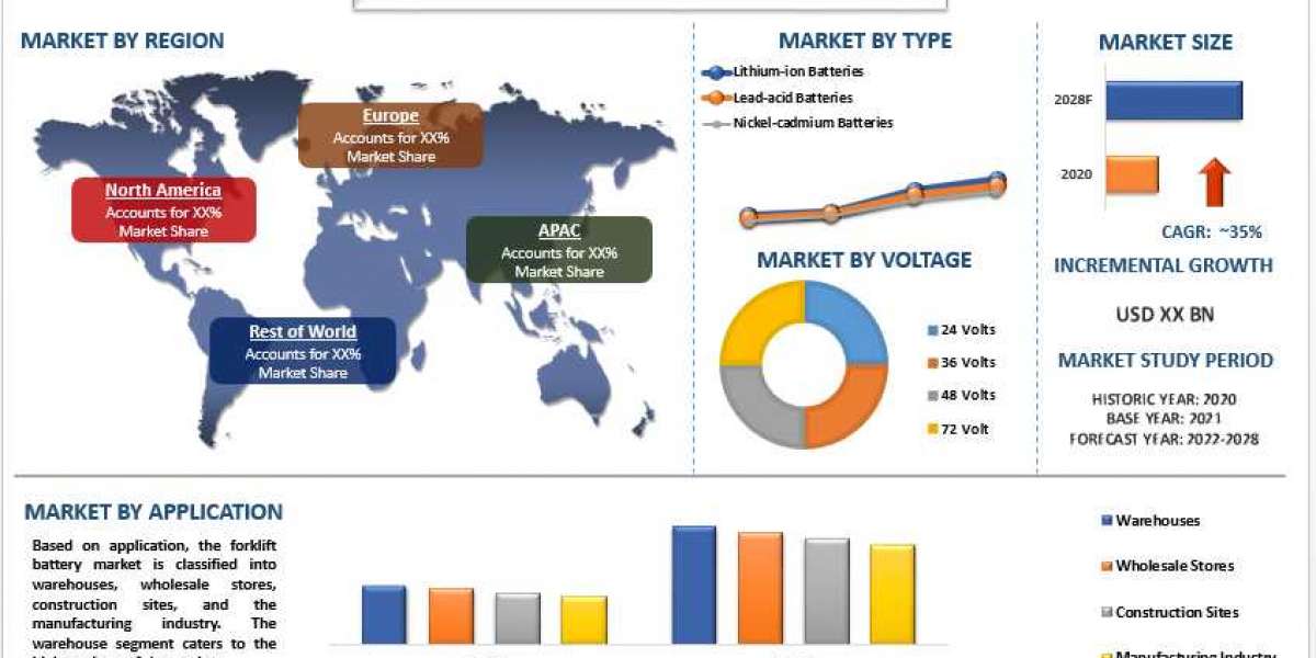 The Forklift Battery Market is expected to display a steady growth of ~7% As Rise in Adoption of Electric Forklifts in W