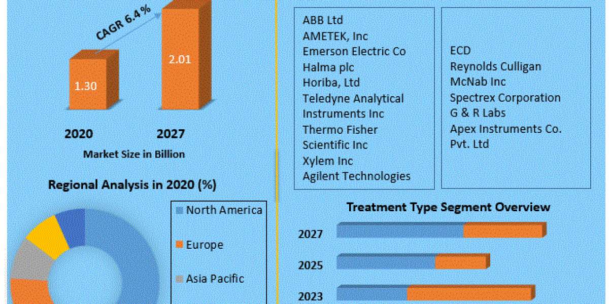 Ultraviolet Analyzer Market Analysis by Opportunities, Size, Share, Future Scope, Revenue and Forecast 2029