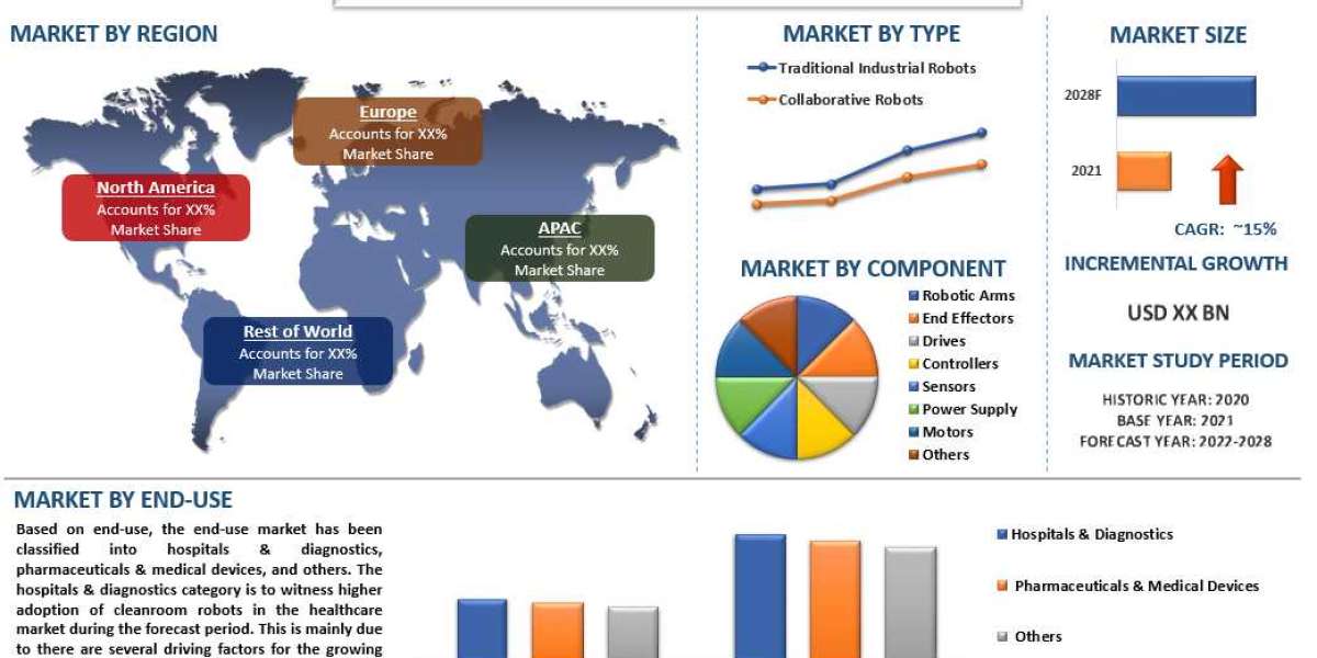 Cleanroom Robots In Healthcare Market is expected to display a steady growth of 5% due to the evolving robotics and AI i
