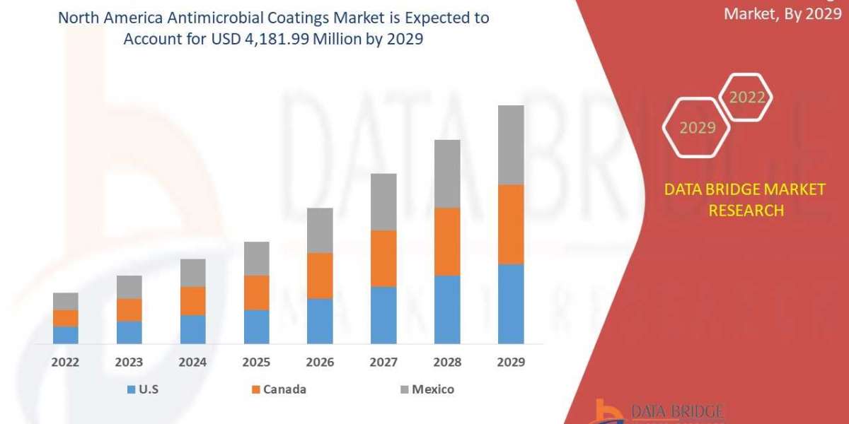 North America Antimicrobial Coatings Market Applications, Products, Share, Growth, Insights and Forecasts