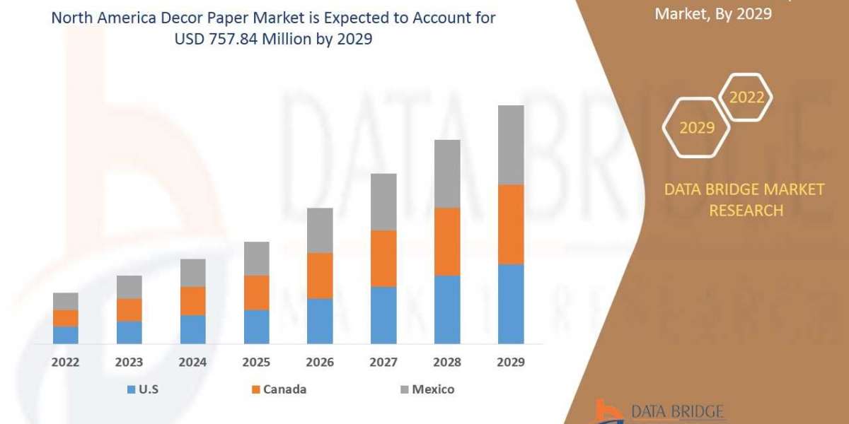 North America Decor Paper Market to Reach A CAGR of 5.3% By The Year 2029