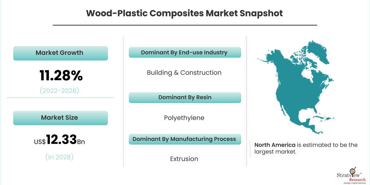Wood-Plastic Composites Market to Experience Rebound in Sales post COVID-19