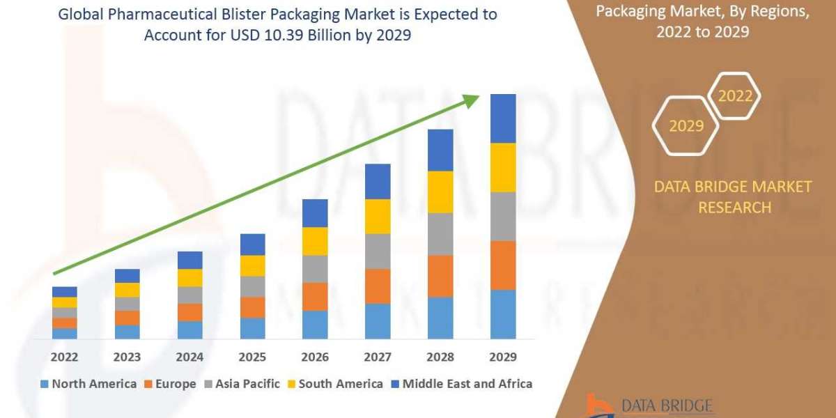 Pharmaceutical Blister Packaging Market Size, Growth Opportunities, Share and Leading Players Report by 2029
