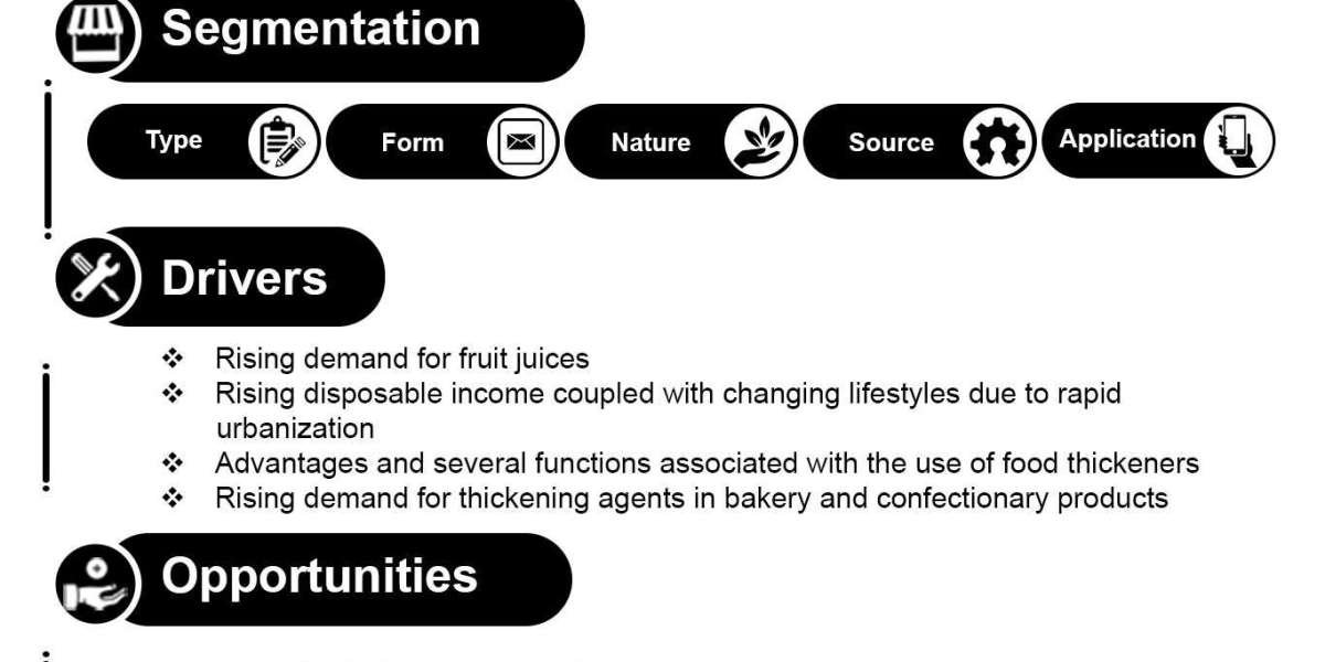 Global Food Thickeners Market Size Anticipated to Observe Growth at a Steady Rate of 5.5% for the Study Period 2022-2029