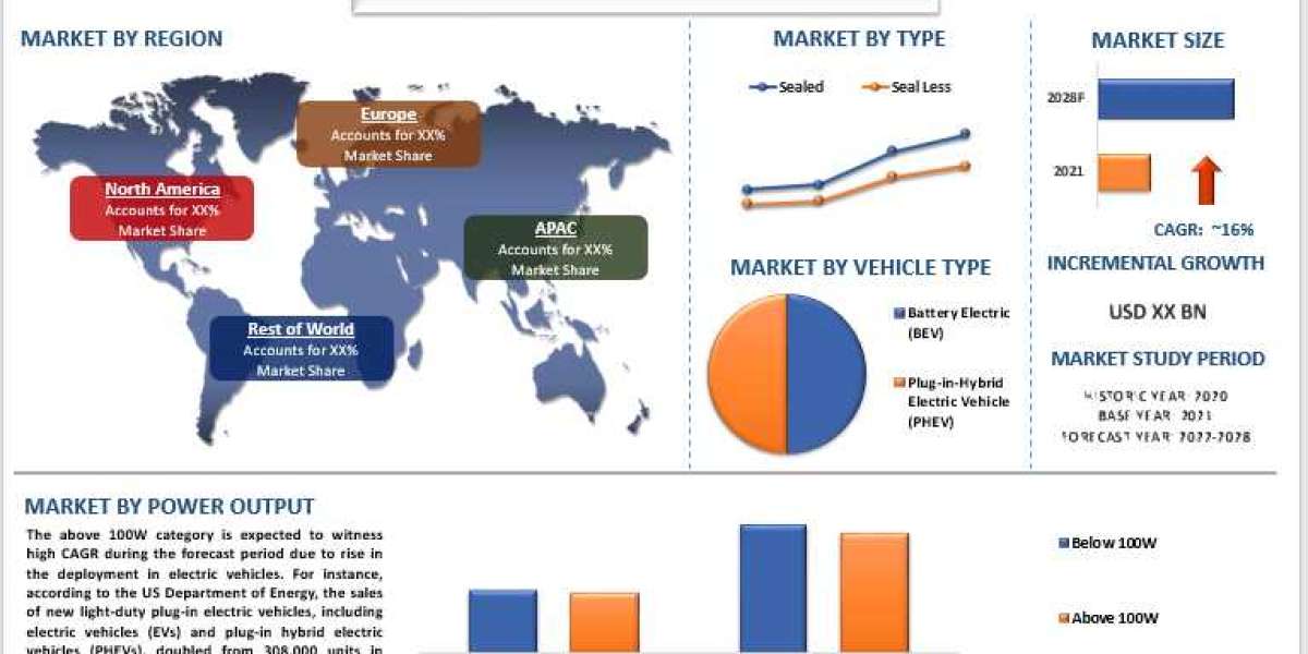 Electric Coolant Pump Market is expected to display a steady growth of 16% due to the rise in production of vehicles and