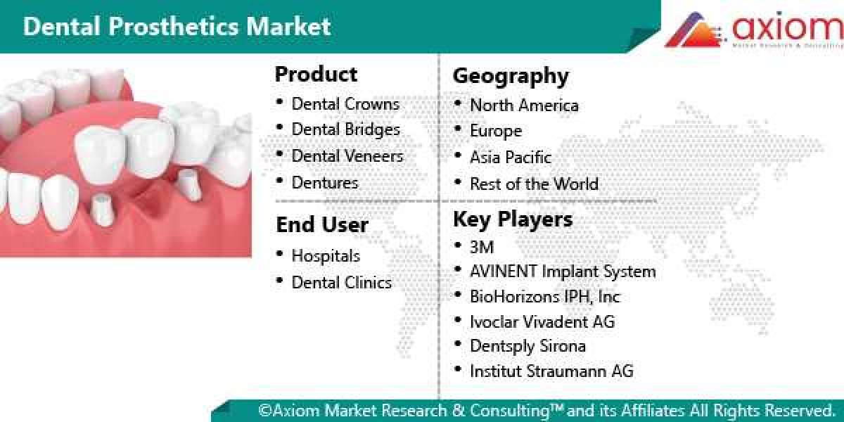 Dental Prosthetics Market Research, Industry Outlook, Size, Growth Factors and Forecast 2028