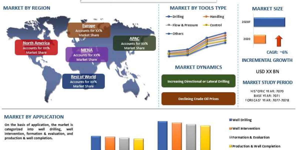Exploring the Booming Downhole Tools Market: Trends and Forecasts with Key Industries Size and Share forecast till 2028
