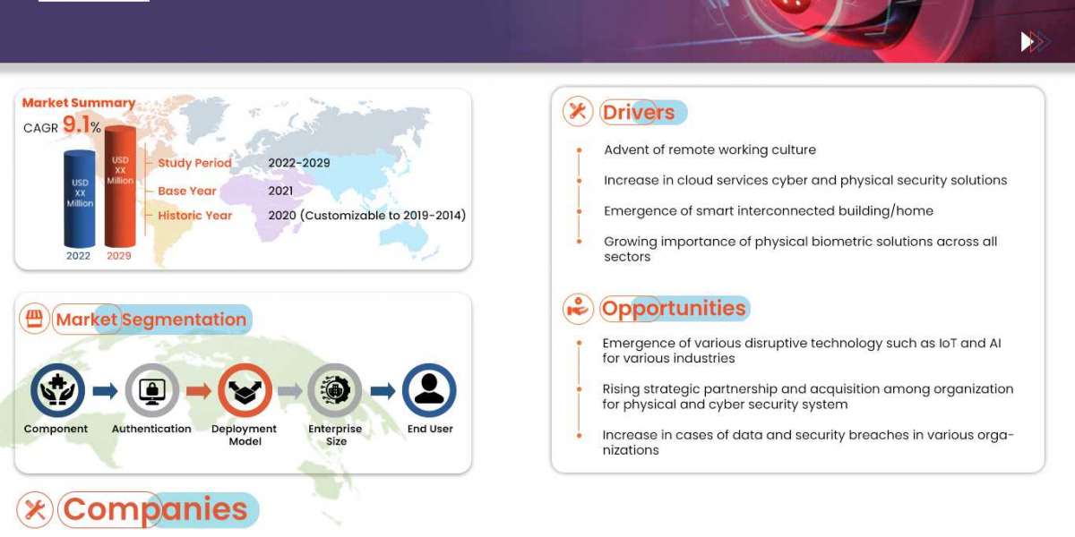 Turkey Physical Security Market to Reach USD 1,610.06 million with a 9.1% CAGR