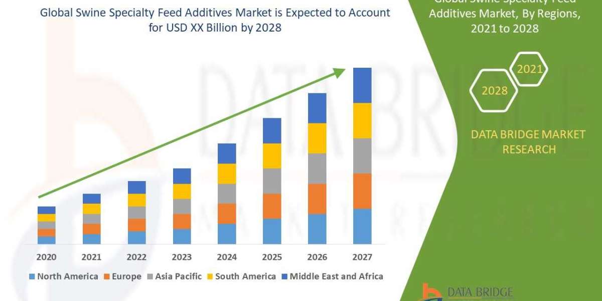 Swine Specialty Feed Additives Market – Trends Analysis, Key Driver, Investment Analysis, Industry Trends
