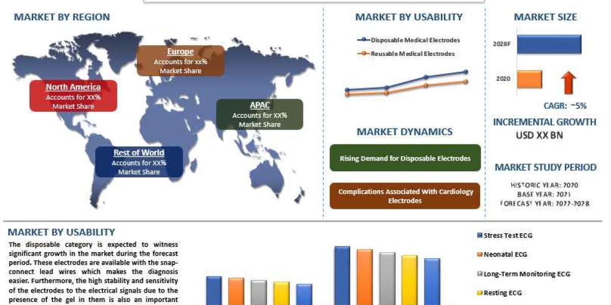Cardiology Electrodes Market to Witness CAGR of 5% (2022-2028) Due to Rising Prevalence of Cardiovascular Disorder