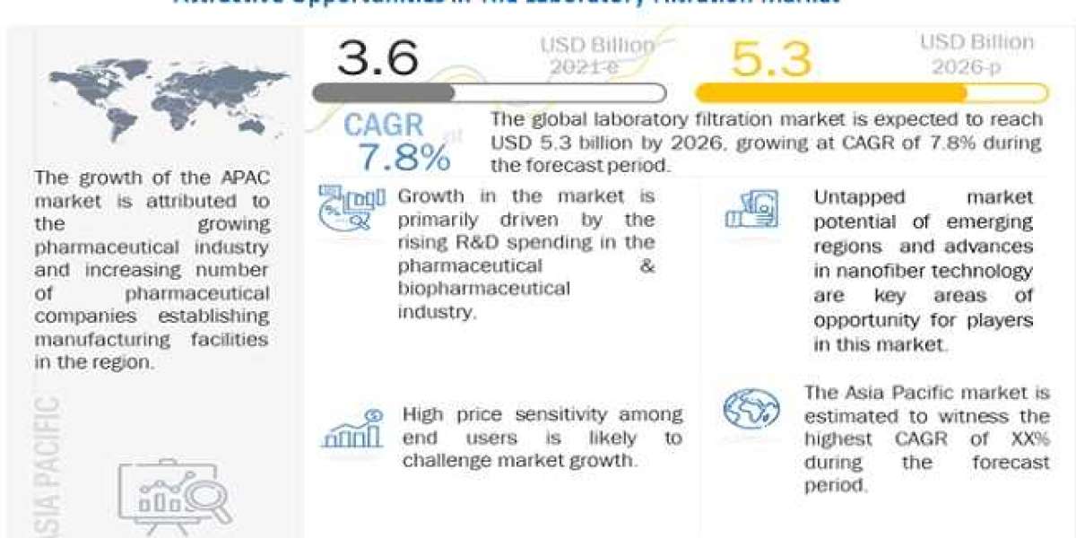 Laboratory Filtration Market 2021-2026: Emerging Trends, Growth Analysis, CAGR, and Opportunities