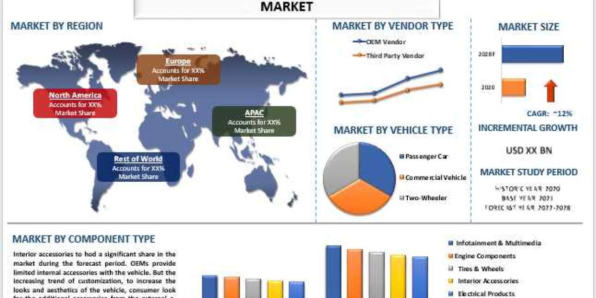 E-commerce Automotive Aftermarket Market: Global Shares with Key Opportunities and Forecast Market Shares 2022-2028