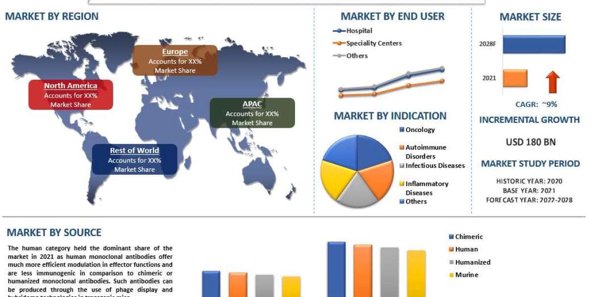 Monoclonal Antibodies is Expected to Showcase a CAGR Of 9% due to the rising patent expiration| Univdatos Market Insight