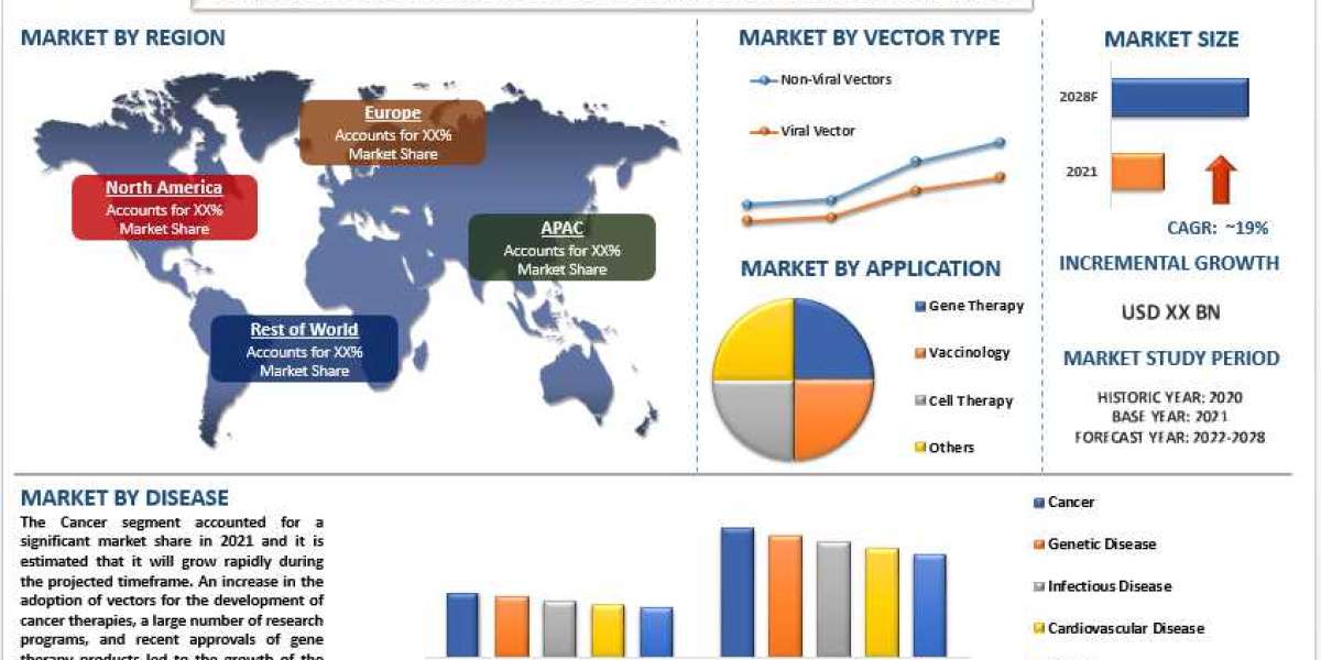 The Viral And Non-Viral Vector Manufacturing Market is expected to display a steady growth of 19% due to the growth of t