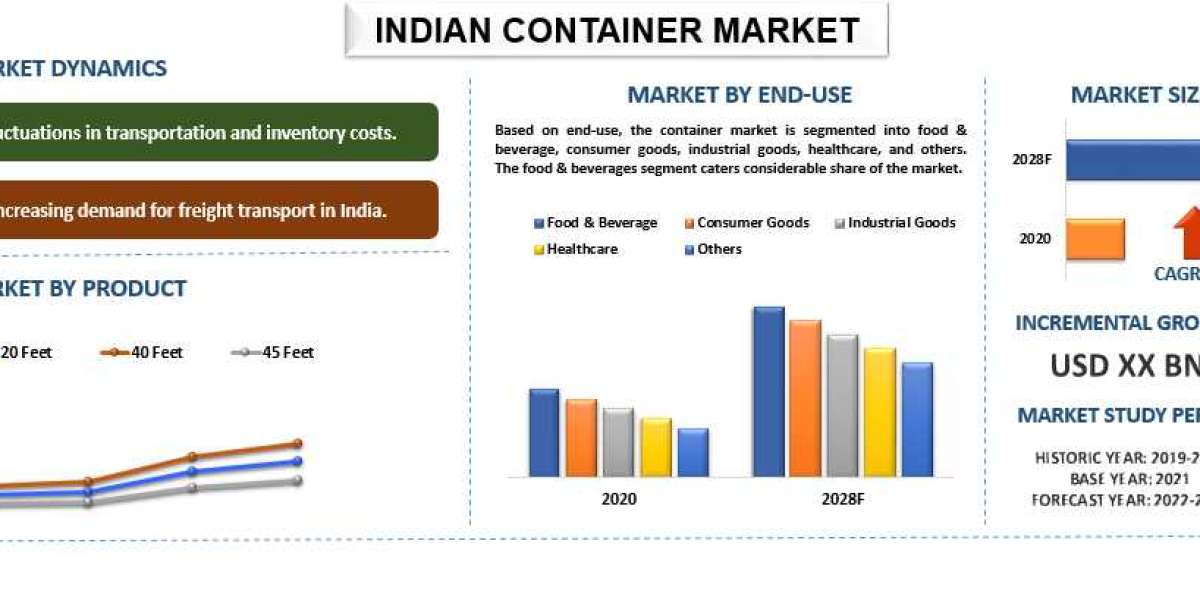 India container market: Global Share with top keywords and trends with analysis and forecast 2022-2028