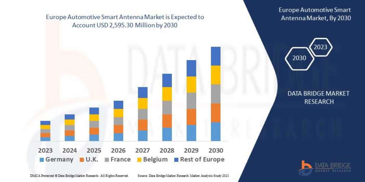 Europe Automotive Smart Antenna Market Estimated At by 2030, Likely To Surge At CAGR   15.10%  from 2023 to 2030.