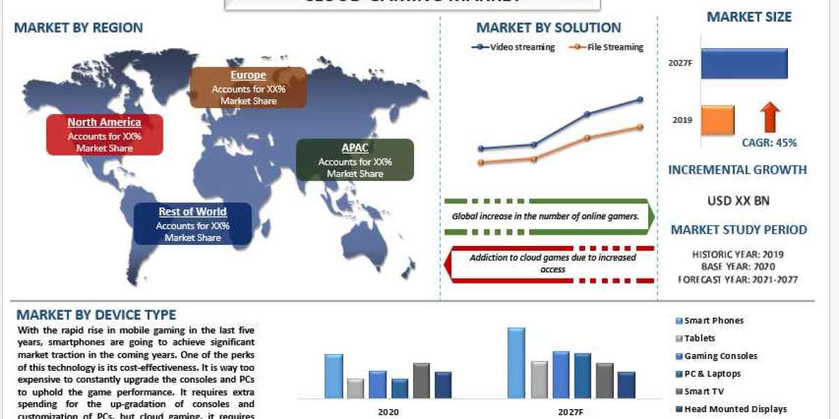 Leveling Up Your Gaming Experience: A Look into the Cloud Gaming Market and knowing the Key Industry Trend, Share, Forec