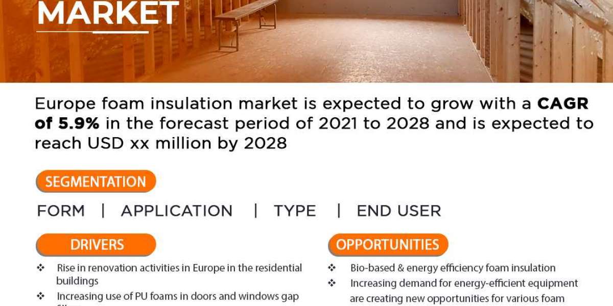 Europe Foam Insulation Market to Reach a Value of USD 7,831.28 million