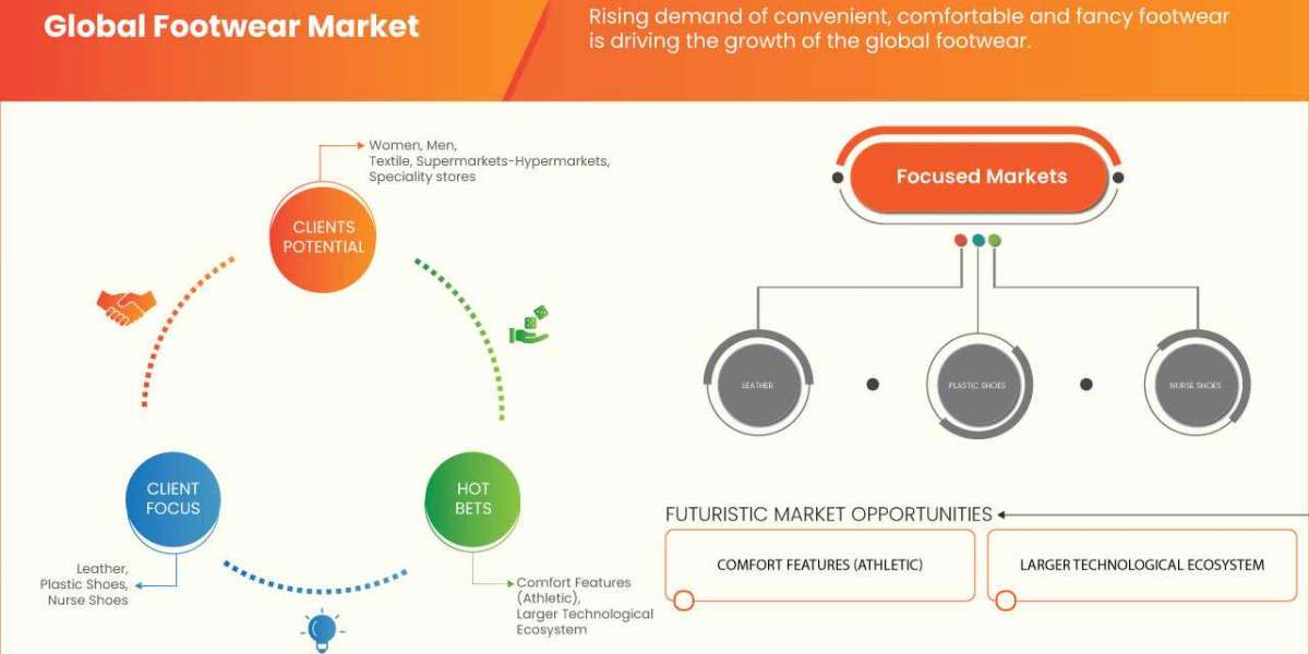Footwear Market 2023, Drivers, Challenges, And Impact On Growth and Demand Forecast in 2030