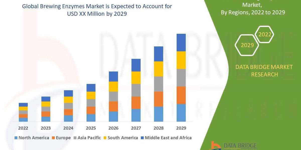 Brewing Enzymes Market Business idea's and Strategies forecast 2029