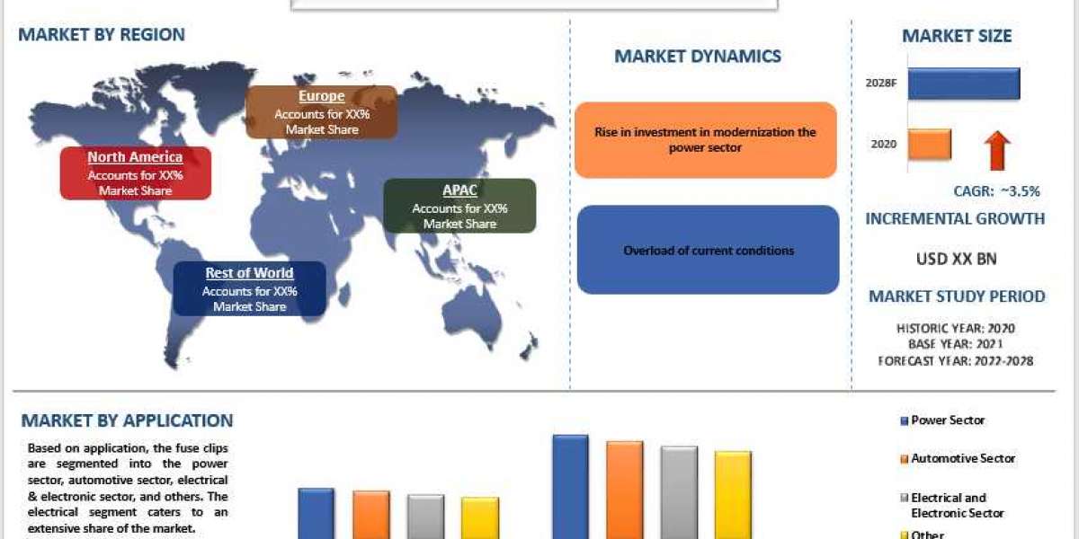 The Fuse Clips Market is expected to display a steady growth of 3.5% due to Various Activities Going on In the Field Of 