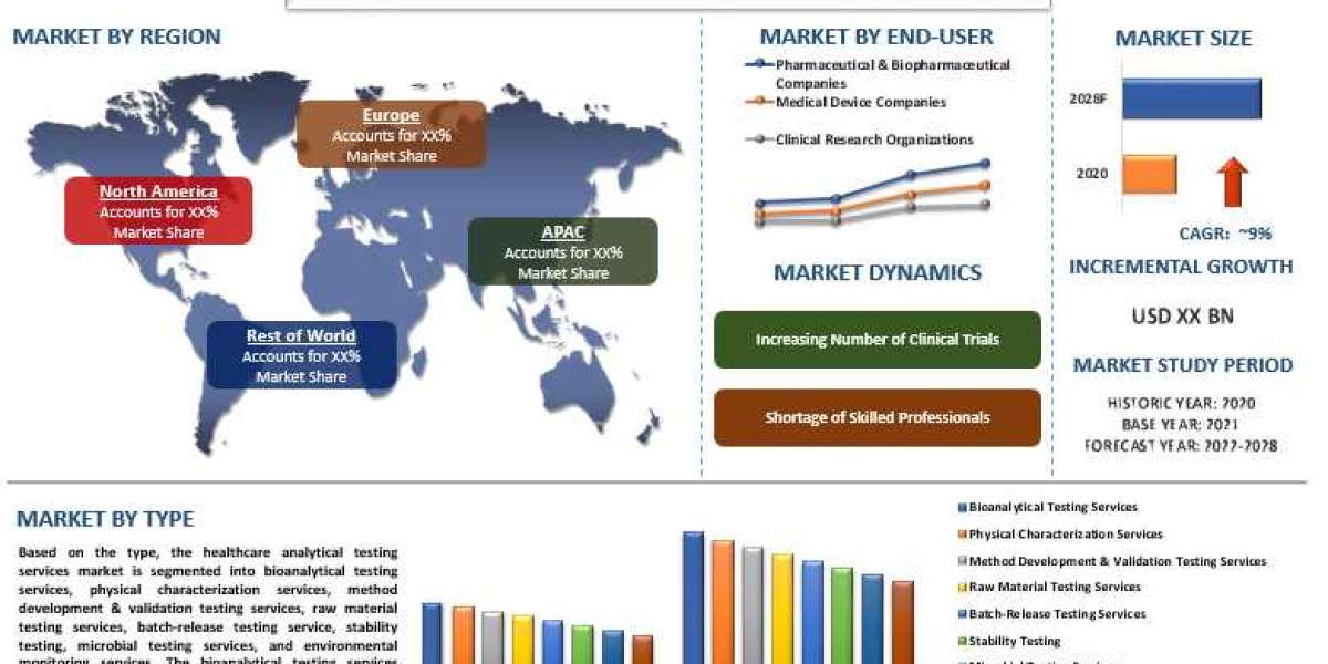 Healthcare Analytical Testing Services Market to Witness CAGR of 9% (2022-2028) Due to Increasing Predominance of The An