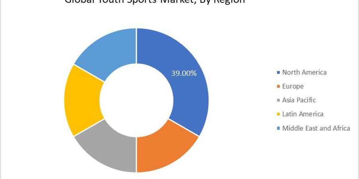 Youth Sports Market Industry Growth, Competitive Analysis, Future Prospects Till 2030