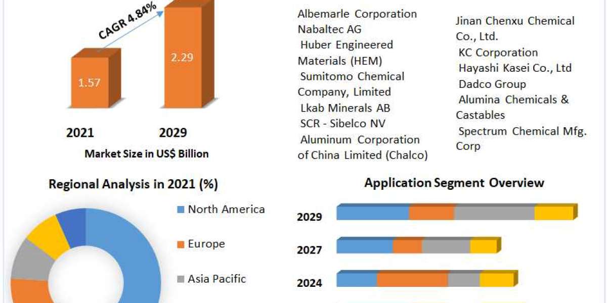 Alumina Trihydrate Market Investment Opportunities, Future Trends, Business Demand and Growth Forecast 2029