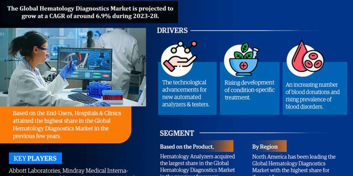 Market for Hematology Diagnostics Is Anticipated To Expand At A CAGR Of 6.9% In The Coming Year 2028 – MarkNtel