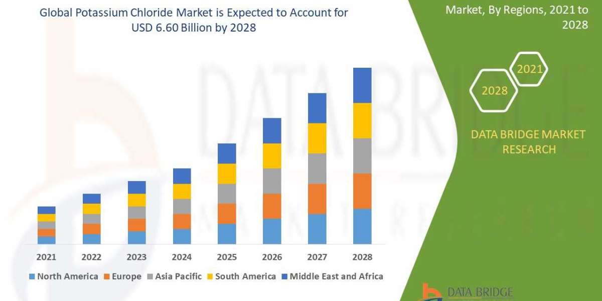 Potassium Chloride Market – Industry Trends and Forecast to 2028
