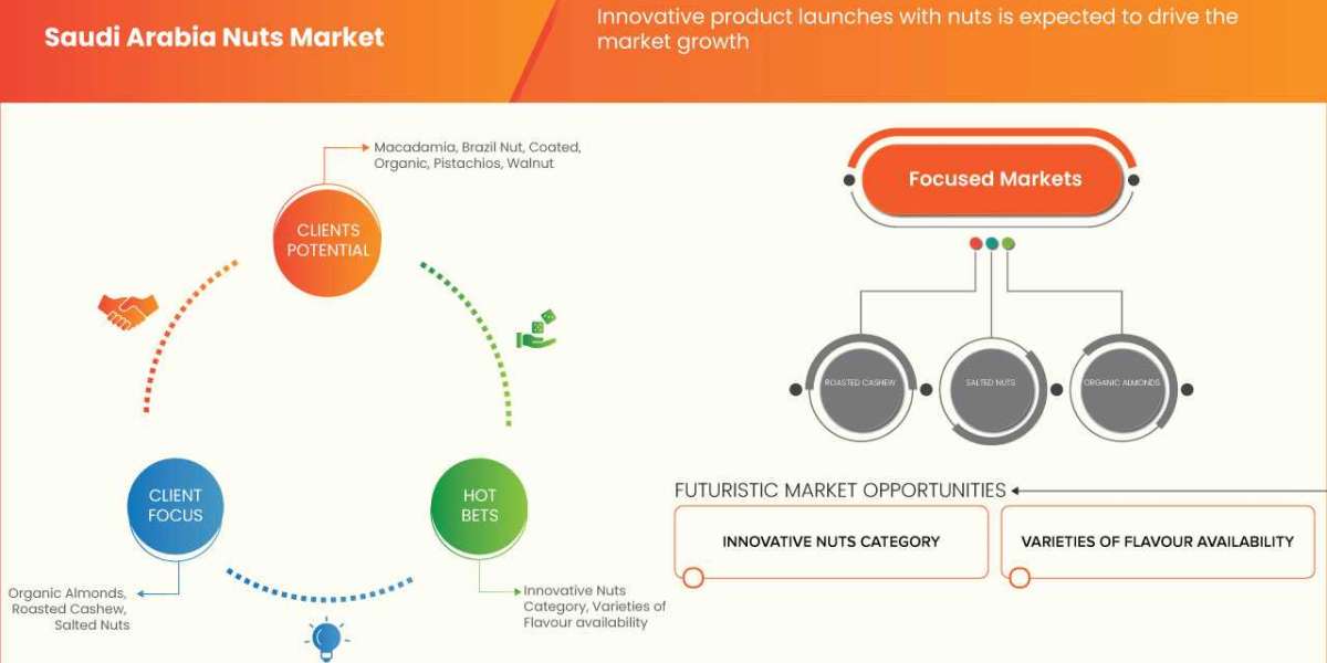 Saudi Arabia Nuts Market Growth, Size, Shares, Revenue, Drivers, Trends, Opportunities,