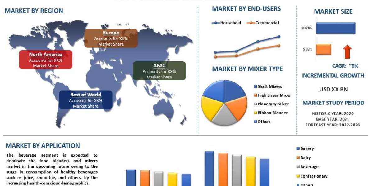 Food Blenders & Mixers Market - Industry Size, Share, Growth & Forecast 2028 | UnivDatos