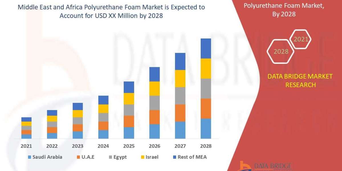 Middle East and Africa Polyurethane Foam Market Growth Prospects, Trends and Forecast Up to 2028