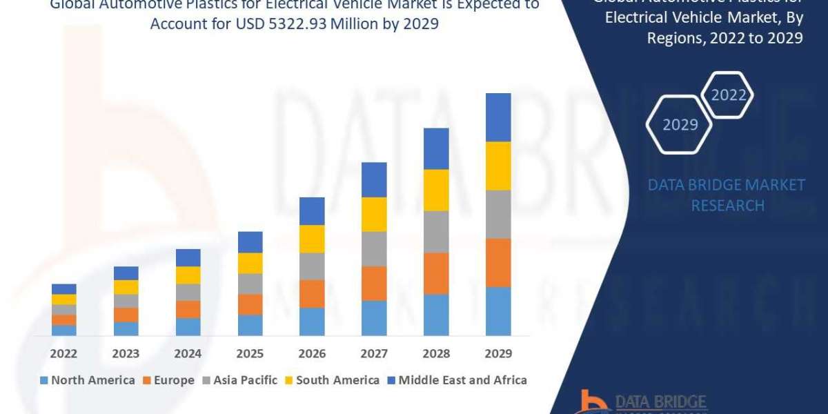 Automotive Plastics for Electrical Vehicle Market to reach USD 5322.93 million by 2029 | Market analyzed by Size, Trends