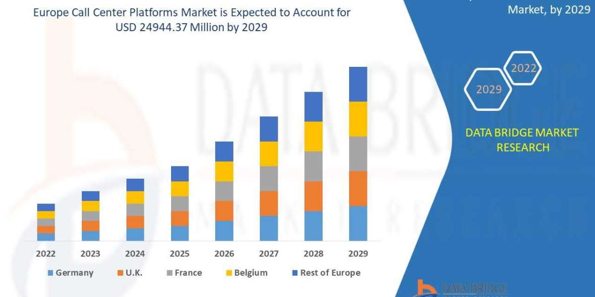 Forecasting the Europe Call Center Platforms Market: Opportunities and Growth Potential