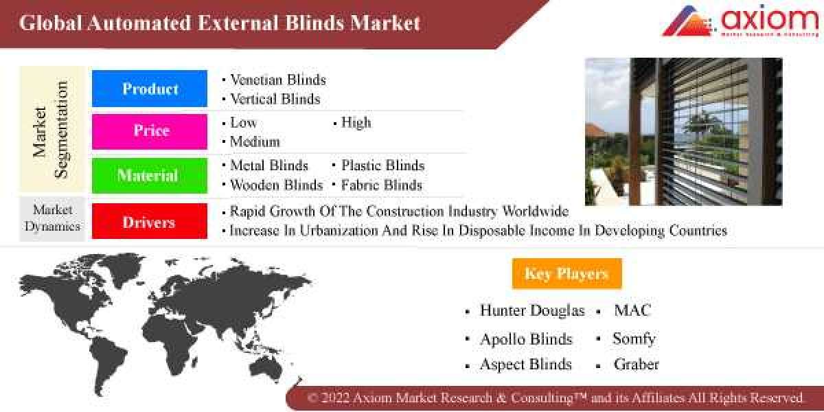 Global Automated External Blinds Market Report Analysis by Type, by Material, by Product, Global Market Insights 2028