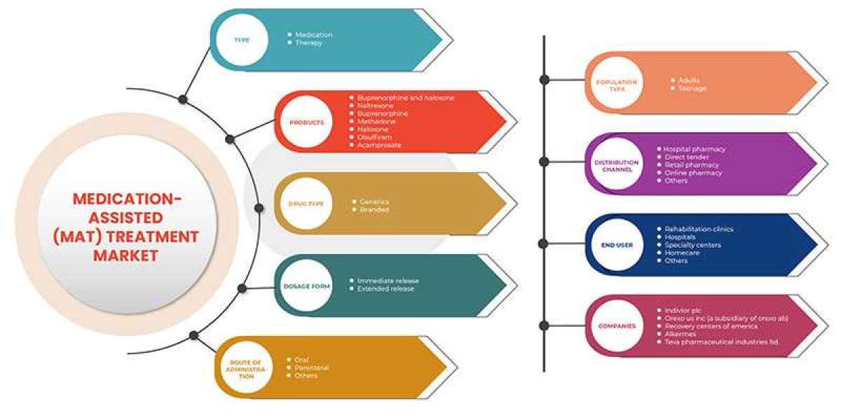 Asia-Pacific Medication-Assisted Treatment (MAT) Market Industry Size-Share, Global Trends, Key Players Strategies