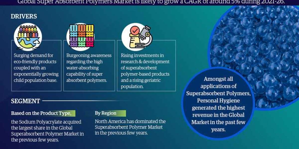Super Absorbent Polymer Market Growth Analysis Report 2021-2026- Top Leading Segmentation, Ongoing Trends and Demand