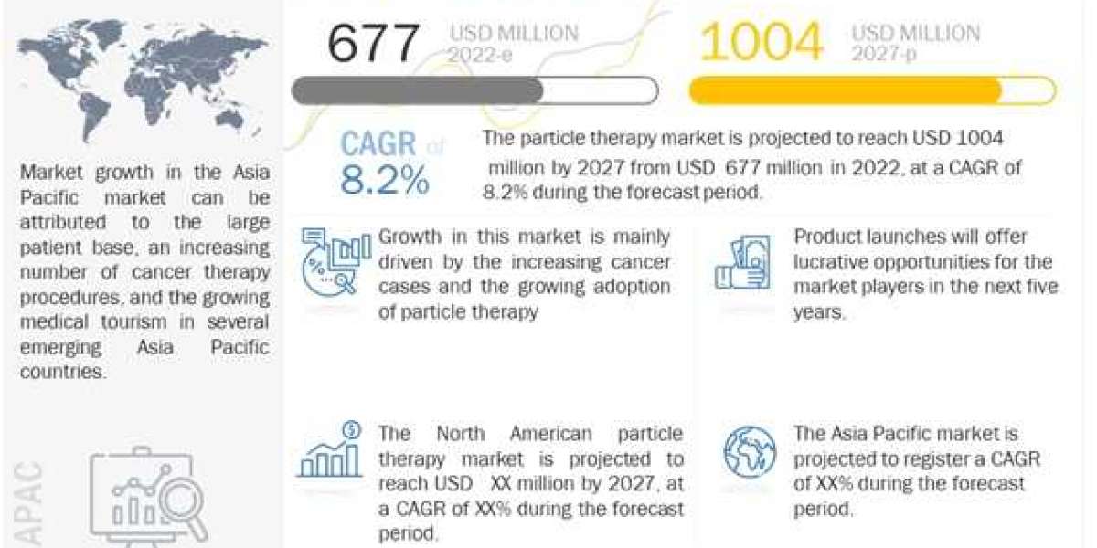 Particle Therapy Market Revenue, Growth, Current Trends, Future Growth Study and Strategic Assessment