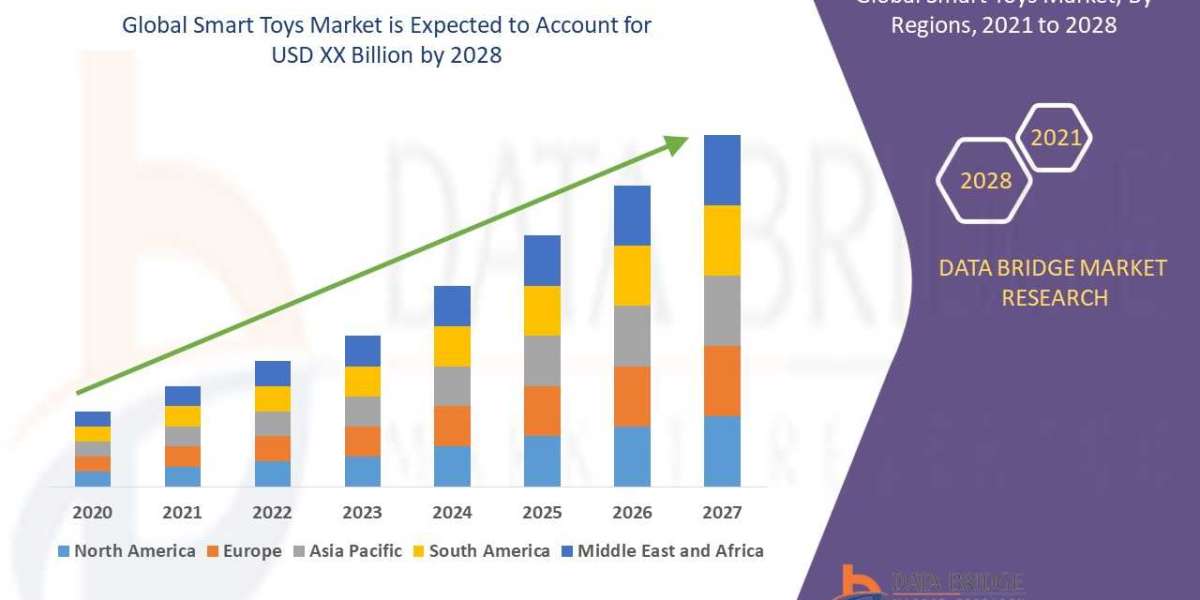 Smart Toys Market Drivers, Industry Threats, and Opportunities By 2030